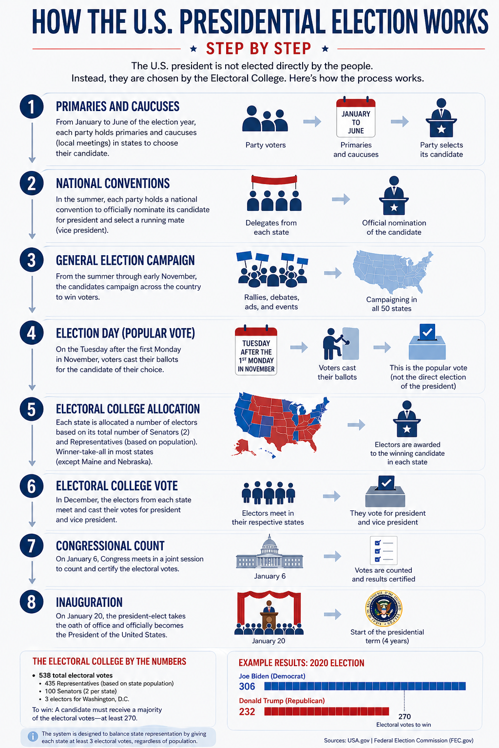 Infographic — U.S. presidential election (English version)