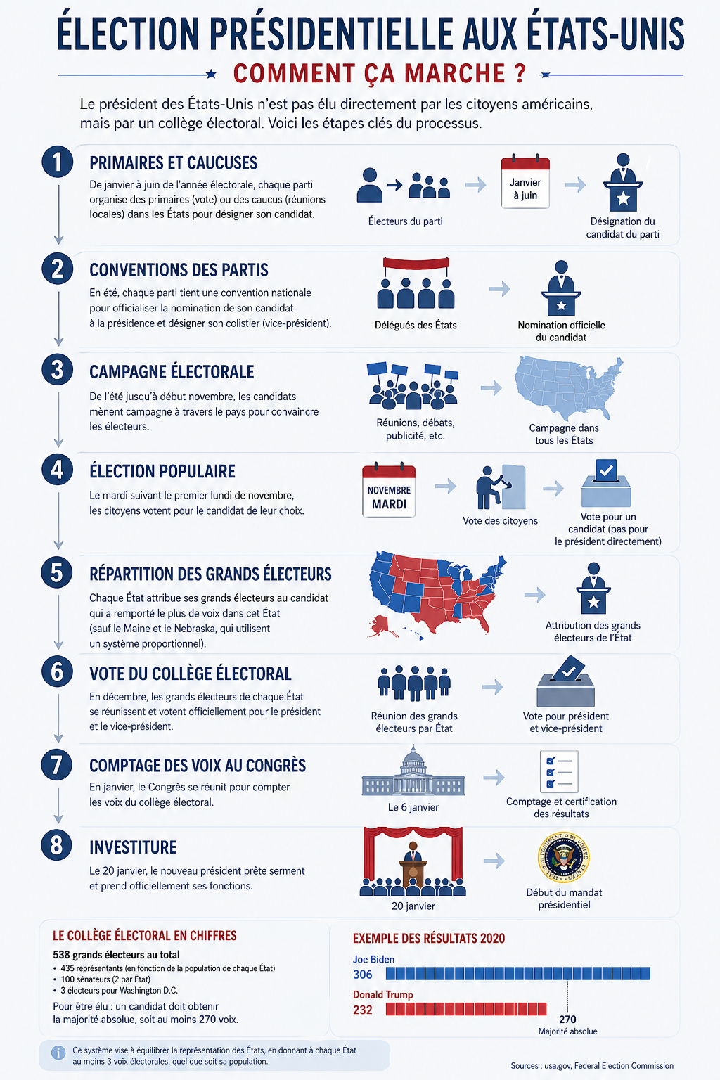 Infographie — élection présidentielle américaine (version française)